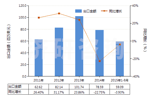 2011-2015年9月中國其他蒸餾或精餾設備(HS84194090)出口總額及增速統(tǒng)計 2011-2015年9月中國其他蒸餾或精餾設備(HS84194090)出口總額及增速統(tǒng)計